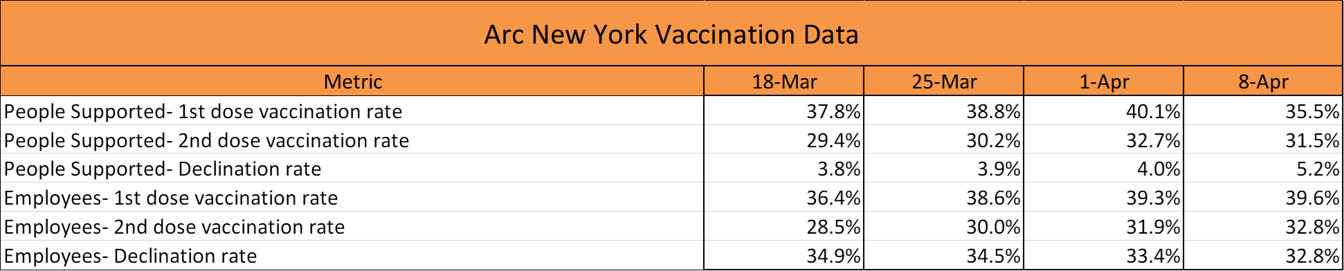 Arc New York Vaccination Data